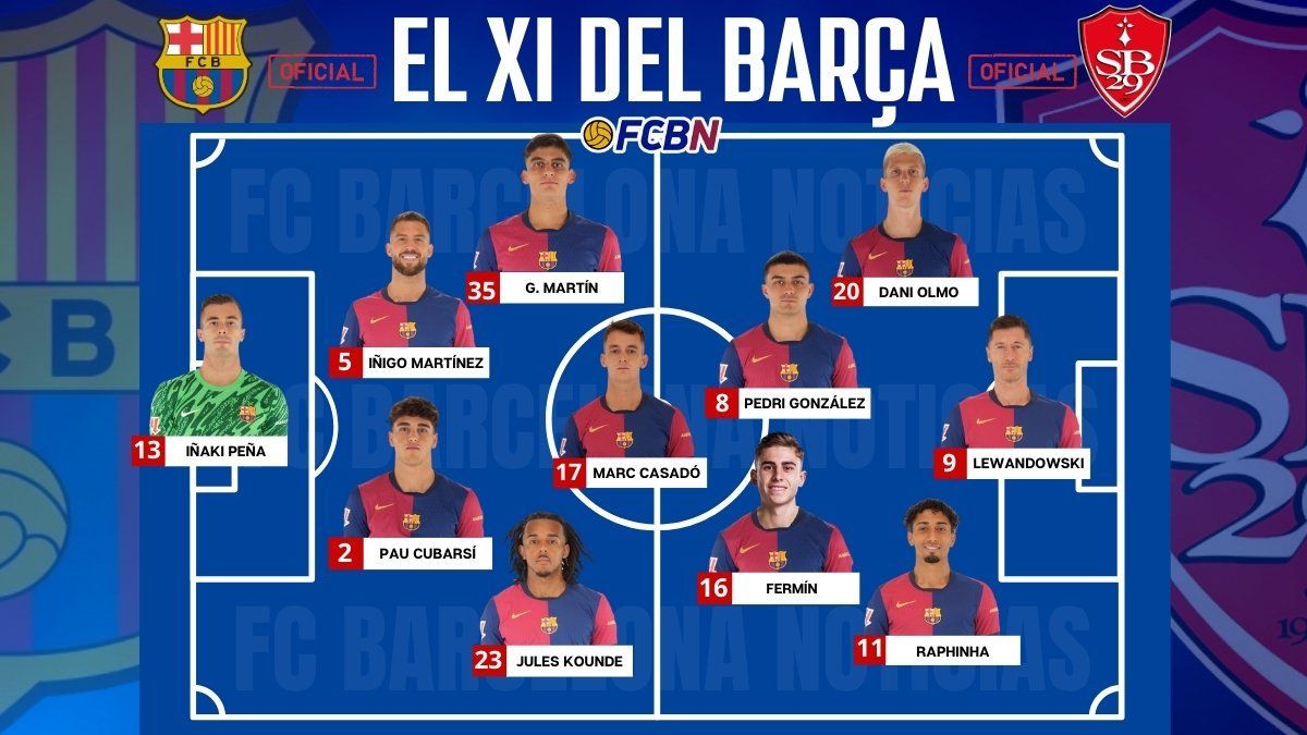 Alineaciones Confirmadas para el FC Barcelona vs Brest: Champions League 2024-2025 Alineaciones Confirmadas para el FC Barcelona vs Brest: Champions League 2024-2025