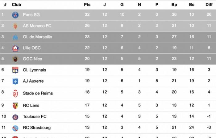 Ligue 1 : Résultats et Classements de la Douzième Journée